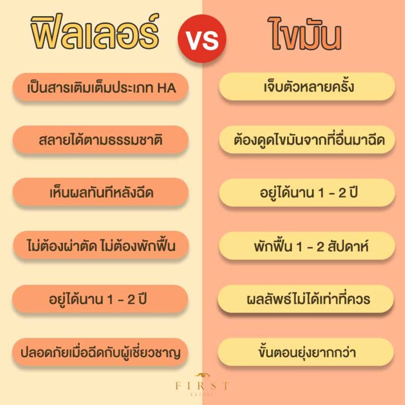 ฟิลเลอร์กับไขมันต่างกันยังไง
